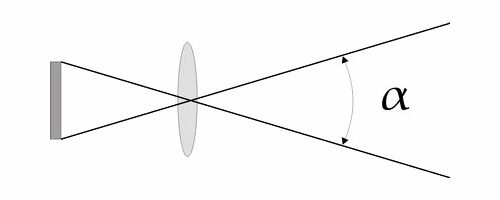 Зависимость горизонтального угла обзора объектива от его фокусного расстояния для матрицы размером 1/3"