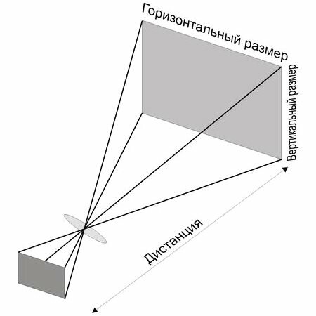 Максимальные линейные размеры (метры) видимого объекта в зависимости от дистанции до него и фокусного расстояния объектива